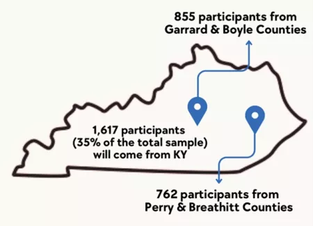 Outline of state of Kentucky showing 855 participants from Garrard and Boyle Counties and 762 participants from Perry and…